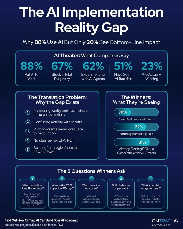 Infographic about the AI implementation gap, showing stats, challenges, and questions for successful AI deployment in business.