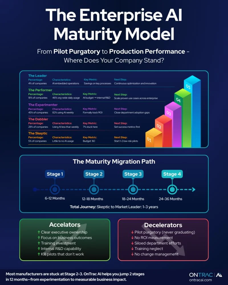 Infographic of the Enterprise AI Maturity Model showing four stages, migration path, accelerators, and decelerators.