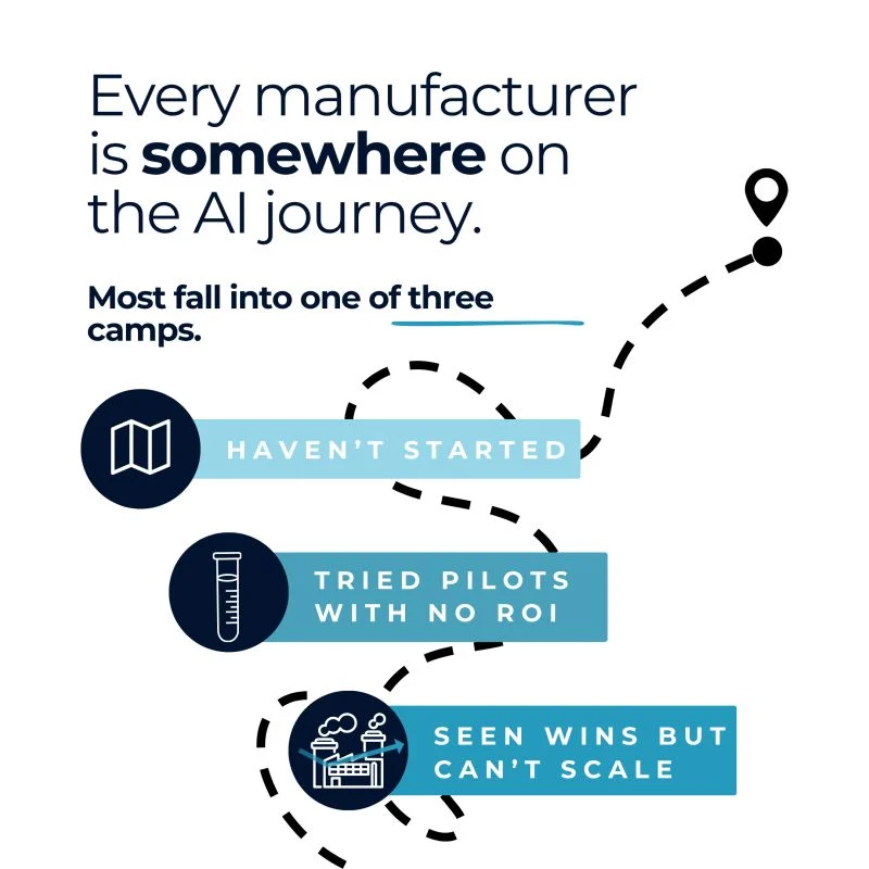 AI journey for manufacturers: Haven’t started, tried pilots with no ROI, or seen wins but can’t scale.