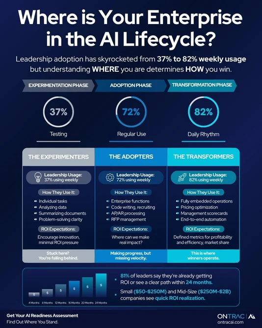 Infographic showing business adoption of AI: 37% experimenting, 72% regular use, 82% daily use, with key benefits and ROI stats.