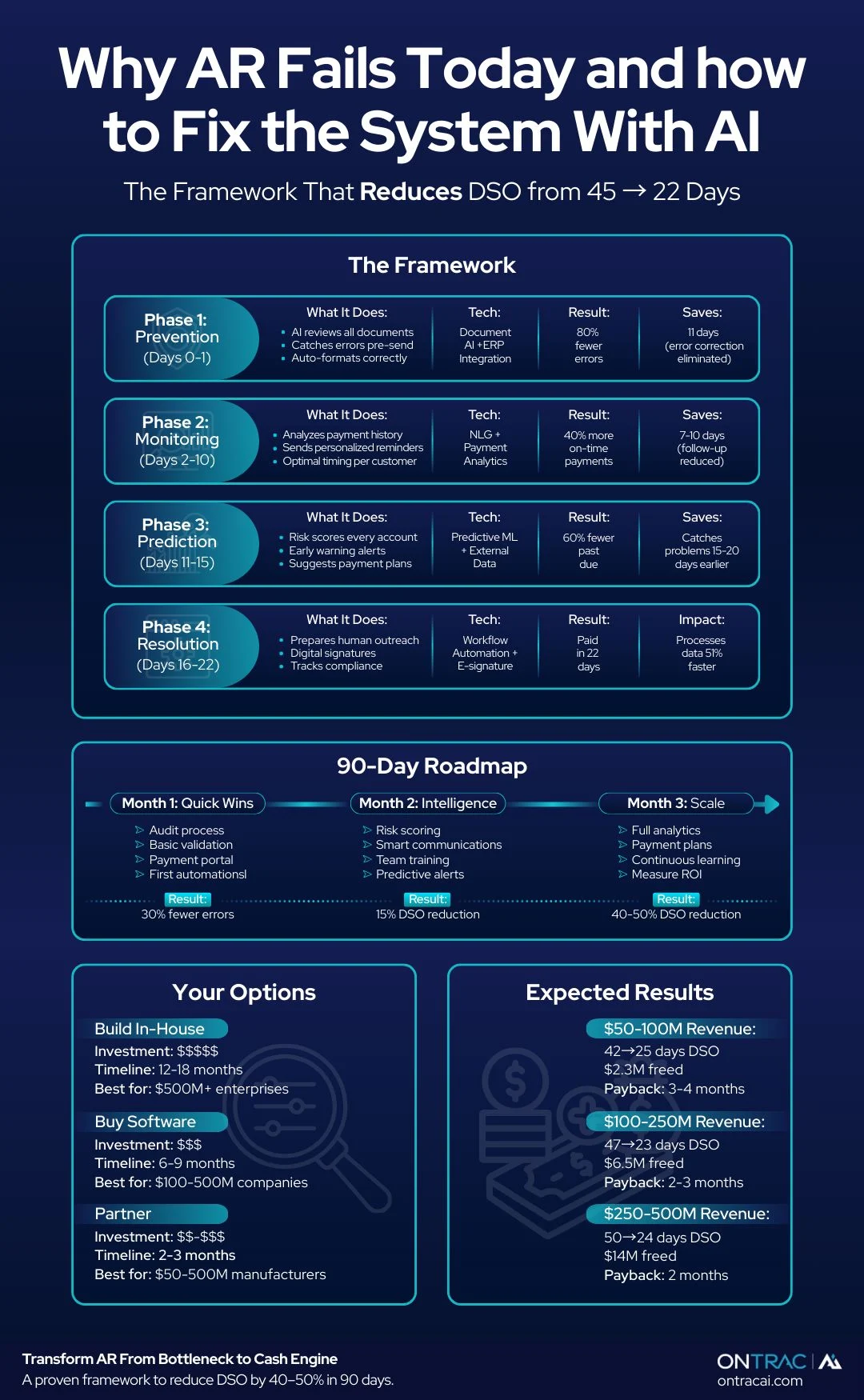 Infographic outlining a framework to reduce Days Sales Outstanding (DSO) using AI, featuring four phases and expected results.