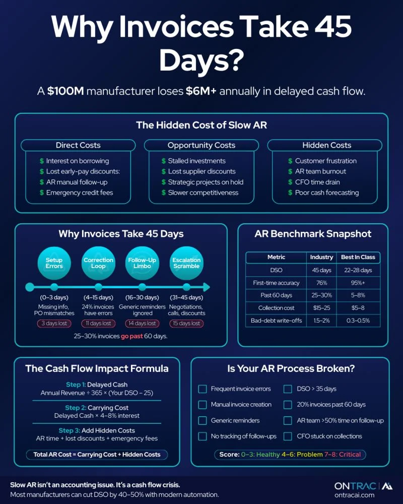 Infographic explaining why invoices take 45 days, costs of slow accounts receivable, and tips to fix slow payment cycles.